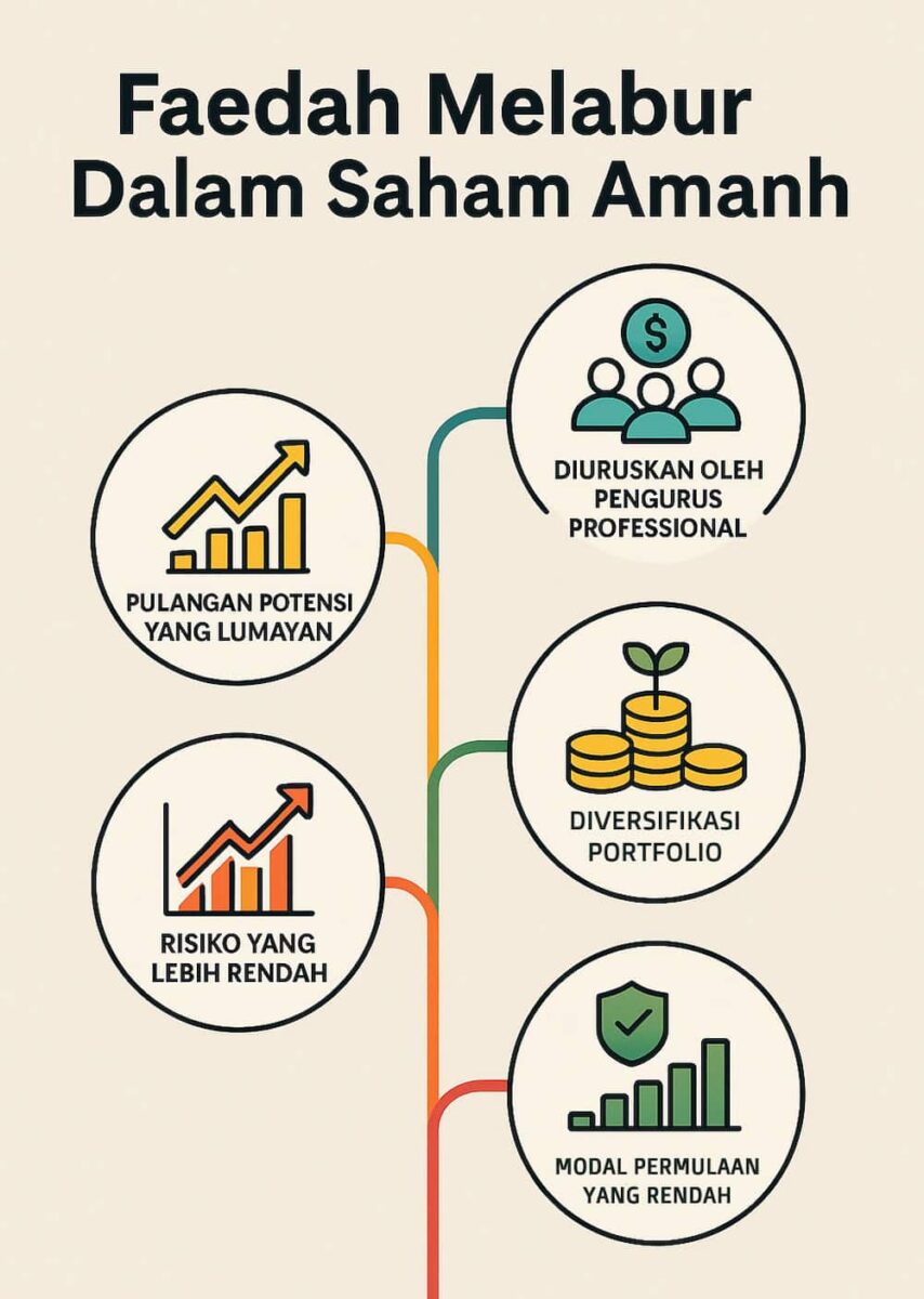 Kebaikan Melabur Dalam Saham Amanah